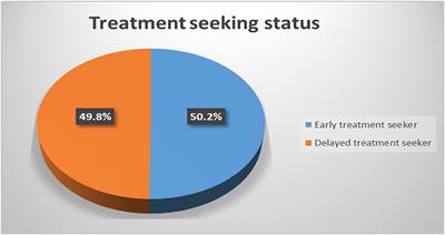 Delayed treatment seeking and its associated factors - Frontiers